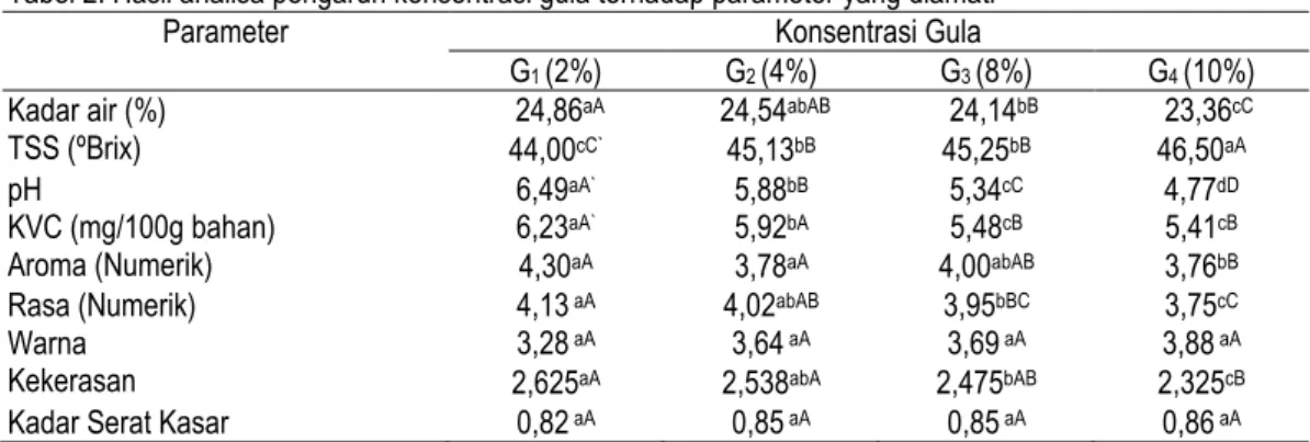 Tabel 2. Hasil analisa pengaruh konsentrasi gula terhadap parameter yang diamati 