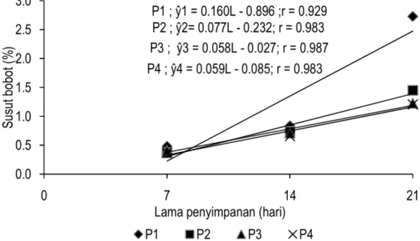 Tabel 1 dan 2 menunjukkan bahwa metode  pengemasan  atmosfir  aktif  dan  lama  penyimpanan  memberikan  pengaruh  berbeda  sangat  nyata  (P&lt;0,01)  terhadap  susut  bobot  pisang  barangan
