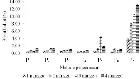 Gambar 3. Pengaruh interaksi antara metode pengemasan dengan lama  penyimpanan terhadap susut bobot  buah terung belanda (P 1  = kemasan aktif dengan penjerap oksigen; P 2  = kemasan aktif dengan  penjerap oksigen dan karbondioksida; P 3  = kemasan aktif d