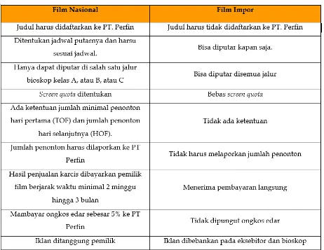 Tabel 1. Perbandingan Sistem Edar Film Nasional dan Film Impor