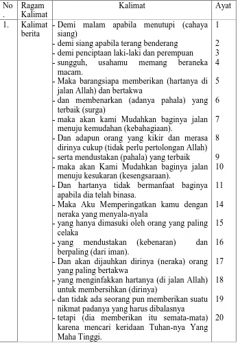 Tabel 1. Ragam Kalimat pada Terjemahan surat Al-Lail 