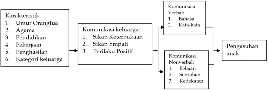 Gambar 1.  Kerangka penelitian Komunikasi Keluarga, Pola Pengasuhan Anak Balita dan remaja pada Budaya Betawi (Sumber data Primer tahun 2013)