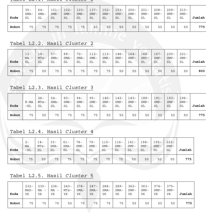Tabel L2.1. Hasil Cluster 1 