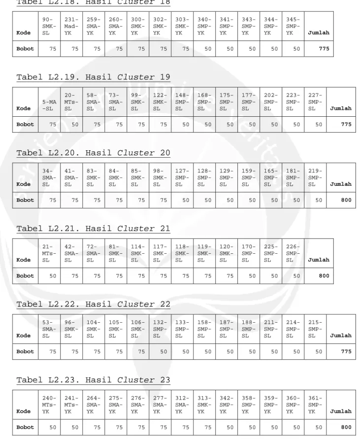 Tabel L2.18. Hasil Cluster 18  Kode   90-SMK-SL  231-Mad-YK  259-SMA-YK  260-SMA-YK  300-SMK-YK  302-SMK-YK  303-SMK-YK  340-SMP-YK  341-SMP-YK  343-SMP-YK  344-SMP-YK  345-SMP-YK  Jumlah  Bobot  75 75 75 75 75 75 75 50 50 50 50 50  775 
