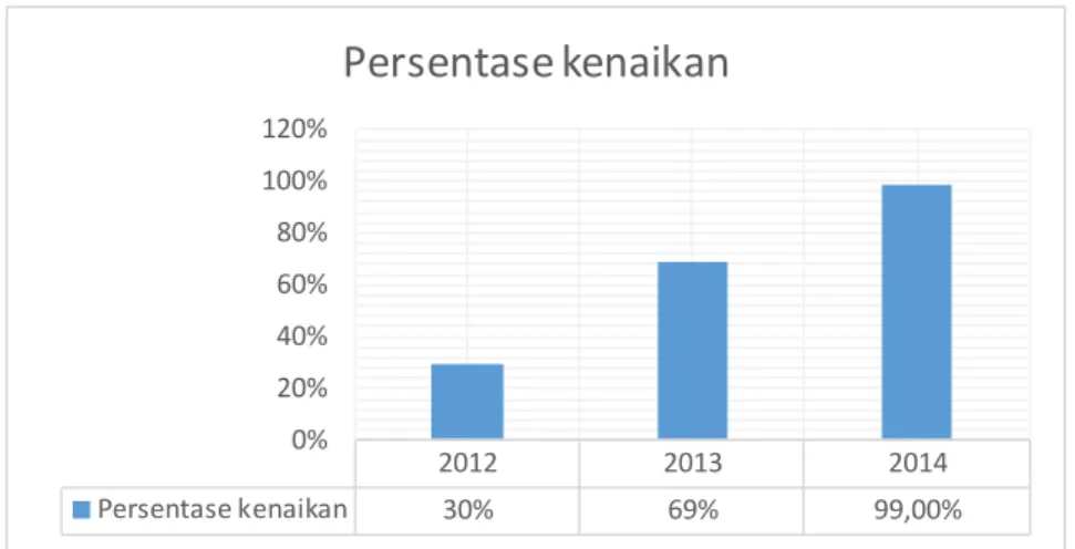 Gambar  I.2 Grafik  kenaikan  Upah  Minimum  Kabupaten  di Jawa Barat  berdasarkan  tahun  2011 