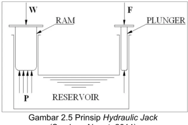 Gambar 2.5 Prinsip Hydraulic Jack  (Sumber: Ahmet, 2014) 