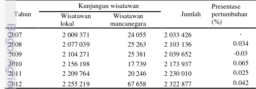 Tabel 1Perkembangan kunjungan wisatawan di Kabupaten Bogor Tahun 2007-