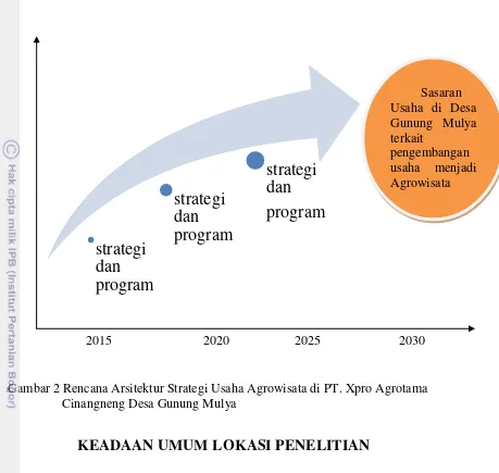 Gambar 2 Rencana Arsitektur Strategi Usaha Agrowisata di PT. Xpro Agrotama 