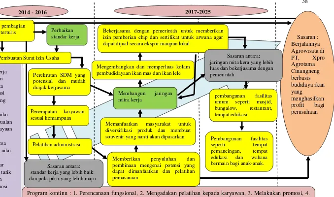 Gambar 4 Arsitektur Strategi Pengembangan PT. Xpro Agrotama Cinangneng 2015-2035 
