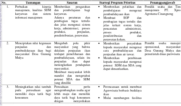 Tabel 7 Rekomendasi strategi pengembangan PT. Xpro Agrotama Cinangneng 