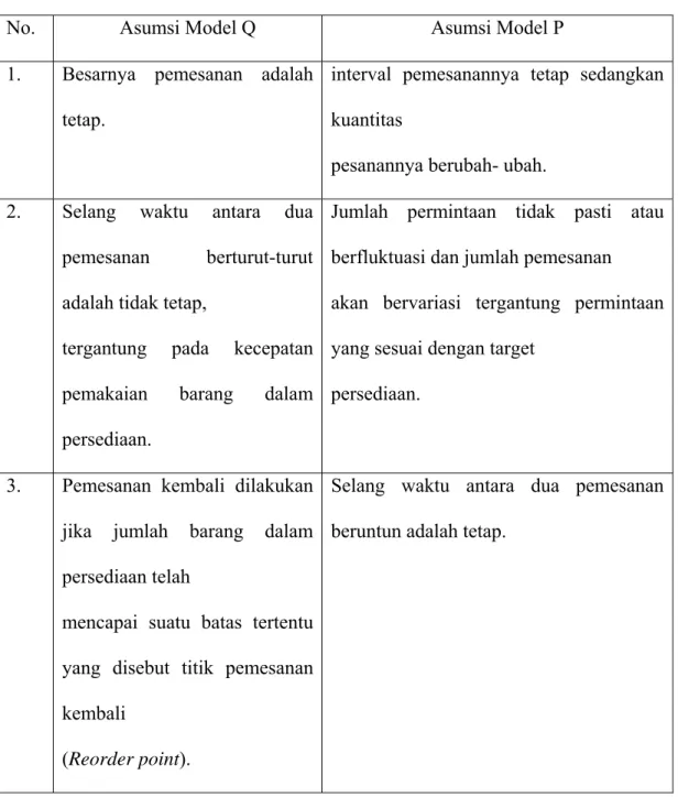 Tabel 2.3 Asumsi Model Pengendalian Persediaan Probabilistik 