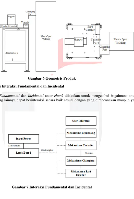 Gambar 6 Geometris Produk  3.3.1.4  Identifikasi Interaksi Fundamental dan Incidental 