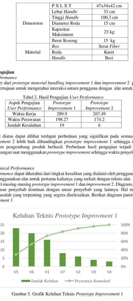 Tabel 2. Hasil Pengujian User Performance  Aspek Pengujian  User Performance  Prototype  Improvement 1  Prototype  Improvement 2  Waktu Kerja  289.9   267.49  Waktu Perawatan  198.27  174.2  Jumlah Kesalahan  19  6 