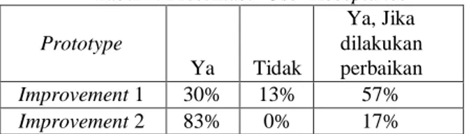 Tabel 4. Presentase  User Acceptance   Prototype   Ya  Tidak  Ya, Jika  dilakukan perbaikan  Improvement 1  30%  13%  57%  Improvement 2  83%  0%  17% 