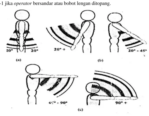 Gambar 2.1.1. Range pergerakan lengan atas (a) postur alamiah, (b) postur extension dan flexion dan  (c) postur lengan atas flexion 