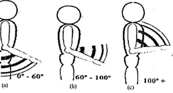 Gambar 2.1.2. Range pergerakan lengan bawah (a) postur flexion 60° - 100°,   (b) postur alamiah dan (c) postur 100°+ 
