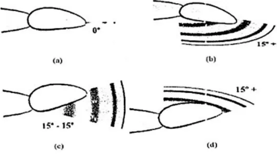 Gambar 2.1.3. Range pergerakan pergelangan tangan (a), (b) postur flexion 15°+, (c) postur 0° - 15° 
