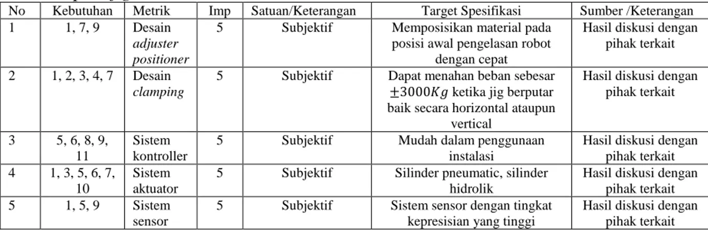Tabel 2. Daftar Metrik Untuk Spesifikasi Sistem Usulan 