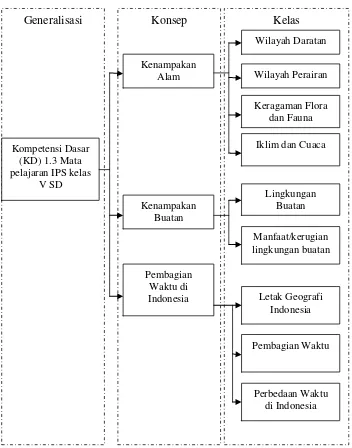 Gambar 2. Model Struktur Ilmu Pengetahuan IPS  