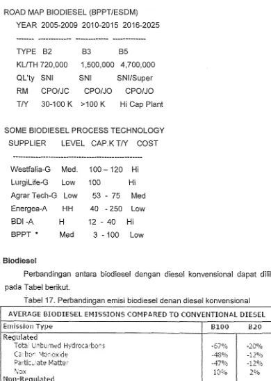 Tabel 17. Perbandingan emisi biodiesel denan diesel konvensional 