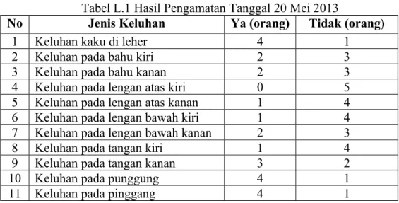 Gambar L.1 Histogram Kuesioner NBM Tanggal 20 Mei 2013