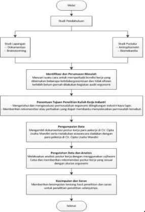 Gambar 2. Flowchart Metodologi Penelitian 