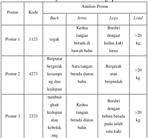 Tabel 1.2  Kategori Penilaian OWAS 