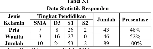 Tabel 3.1 Data Statistik Responden 
