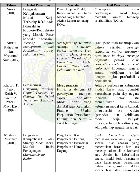 Tabel 2.1 Ringkasan Hasil Penelitian Terdahulu 