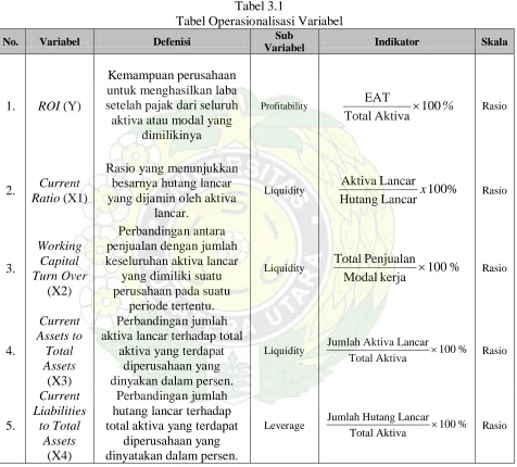 Tabel 3.1 Tabel Operasionalisasi Variabel 