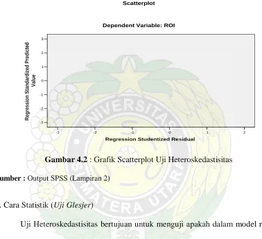Gambar 4.2 : Grafik Scatterplot Uji Heteroskedastisitas 
