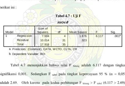 Tabel 4.7 : Uji F  