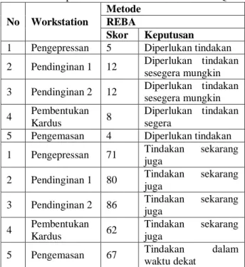 Tabel 1. Rekapitulasi Level Tindakan REBA dan QEC  No  Workstation 
