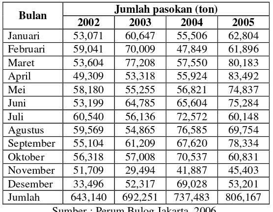Tabel 5. Pemasukan beras varietas IR di Pasar Induk Cipinang Jakarta. 