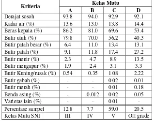 Tabel 6.  Klasifikasi mutu bahan baku beras di daerah Pantura Jawa Barat 