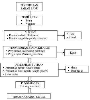 Gambar 6. Bagan alir proses pengolahan beras ke beras (rice to rice processing). Sumber : Bantacut et al, 2006 