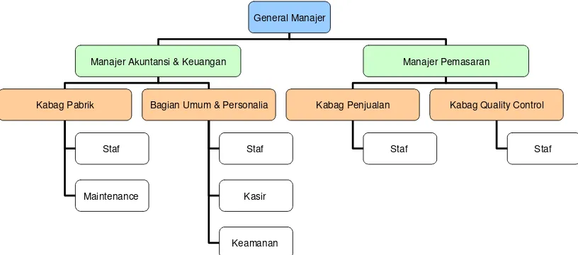 Gambar 7. Struktur organisasi PGIB (Bantacut et al, 2006) 