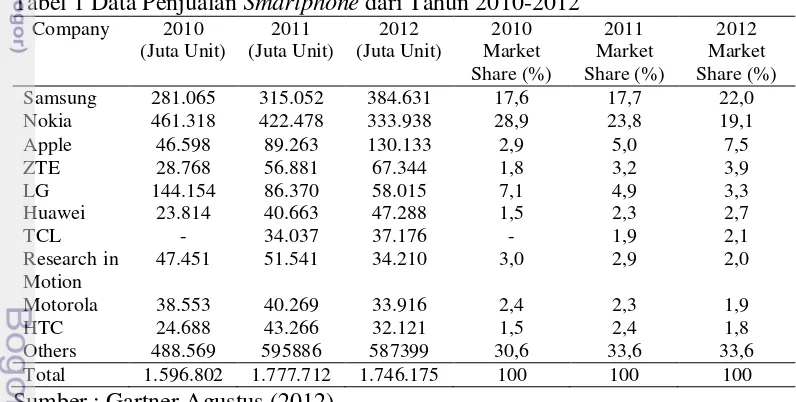 Tabel 1 Data Penjualan Smartphone dari Tahun 2010-2012 