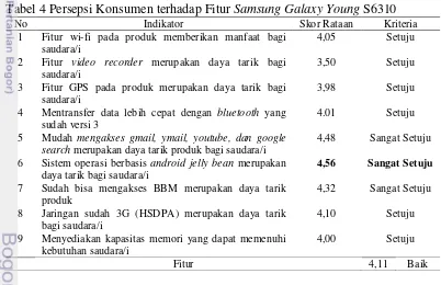 Tabel 4 Persepsi Konsumen terhadap Fitur Samsung Galaxy Young S6310 