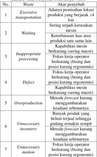 Tabel 3 Akar Penyebab Timbulnya Waste 