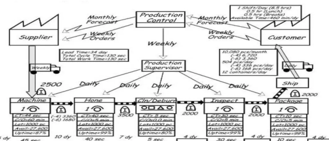 Gambar 2.1 Value Stream Mapping  2.4.1  Tiga Jenis Aktivitas 