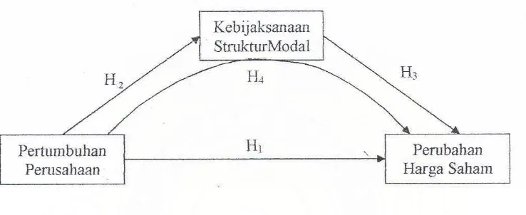 Gambar l.l. Pengaruh pertumbuhan perusahaan terhadap kebijaksanaan struktur modal 