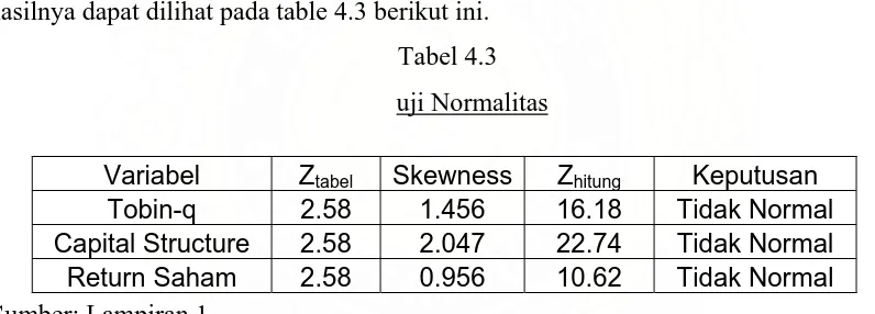 Tabel 4.3 uji Normalitas 