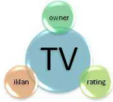 Gambar 2. Tiga  hal yang mempengaruhi ADiTV yaitu owner, rating,,iklan dan Muhammadiyah.