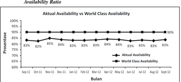 Grafik 3. Perbandingan Tren Data Aktual Performance Ratio Dengan World Class Performance Ratio