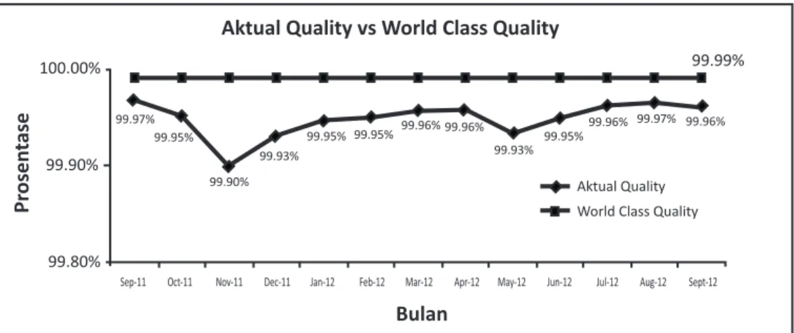 Grafik 4. Perbandingan Tren Data Aktual Quality Ratio Dengan World Class Quality Ratio