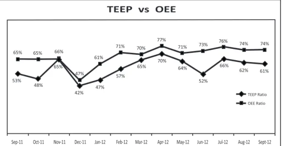 Grafik 5. Perbandingan nilai TEEP Ratio Dengan OEE Ratio