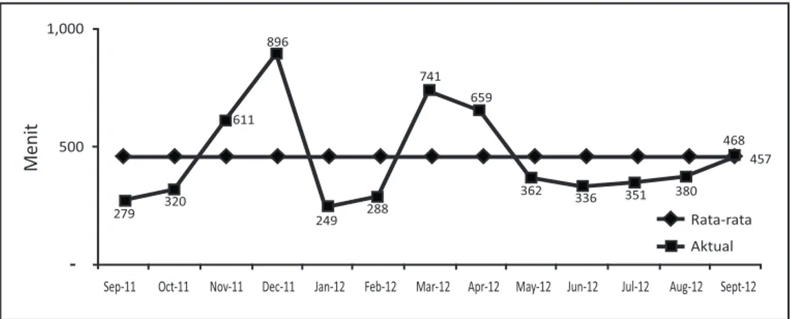 Grafik 7. Tren Data Aktual Mean Time Between Failure (MTBF) Dengan Nilai Rata-Ratanya Selama 1 Tahun