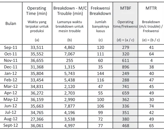 Tabel 2. Perhitungan MTBF dan MTTR Mesin InjeksiBulan Sept 2011 - Sept 2012