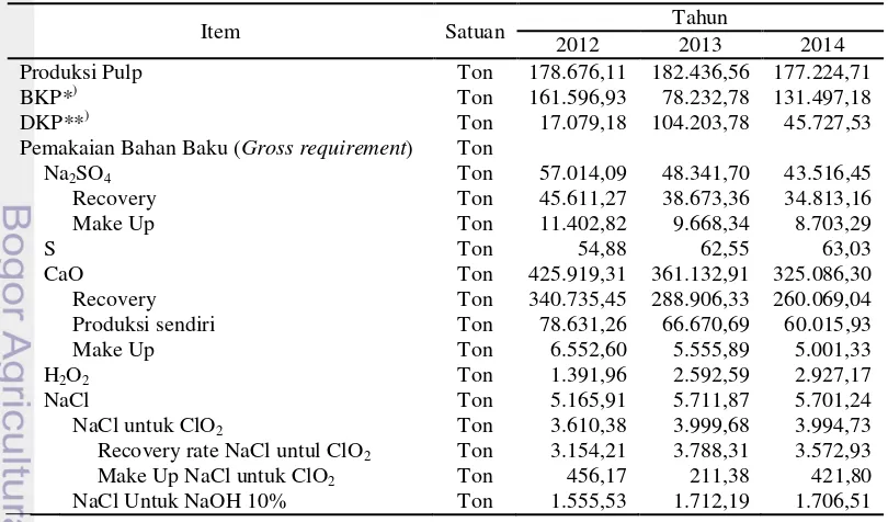 Tabel 5  Jumlah produksi pulp dan kebutuhan bahan baku tahun 2012-2014 